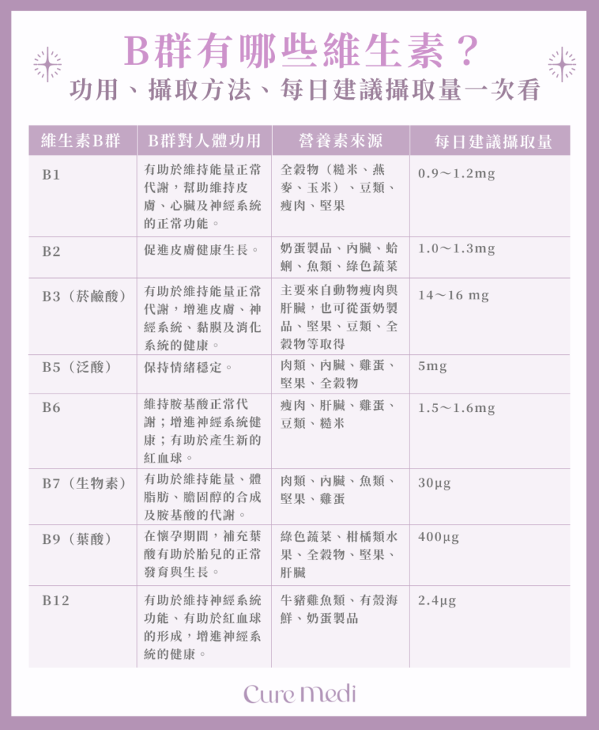 B群吃太多後遺症令人驚！攝取過量小心這些健康風險