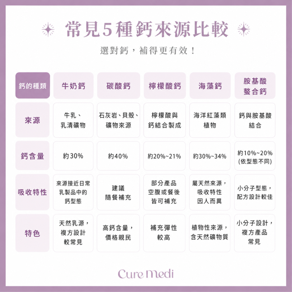 常見5種鈣來源比較